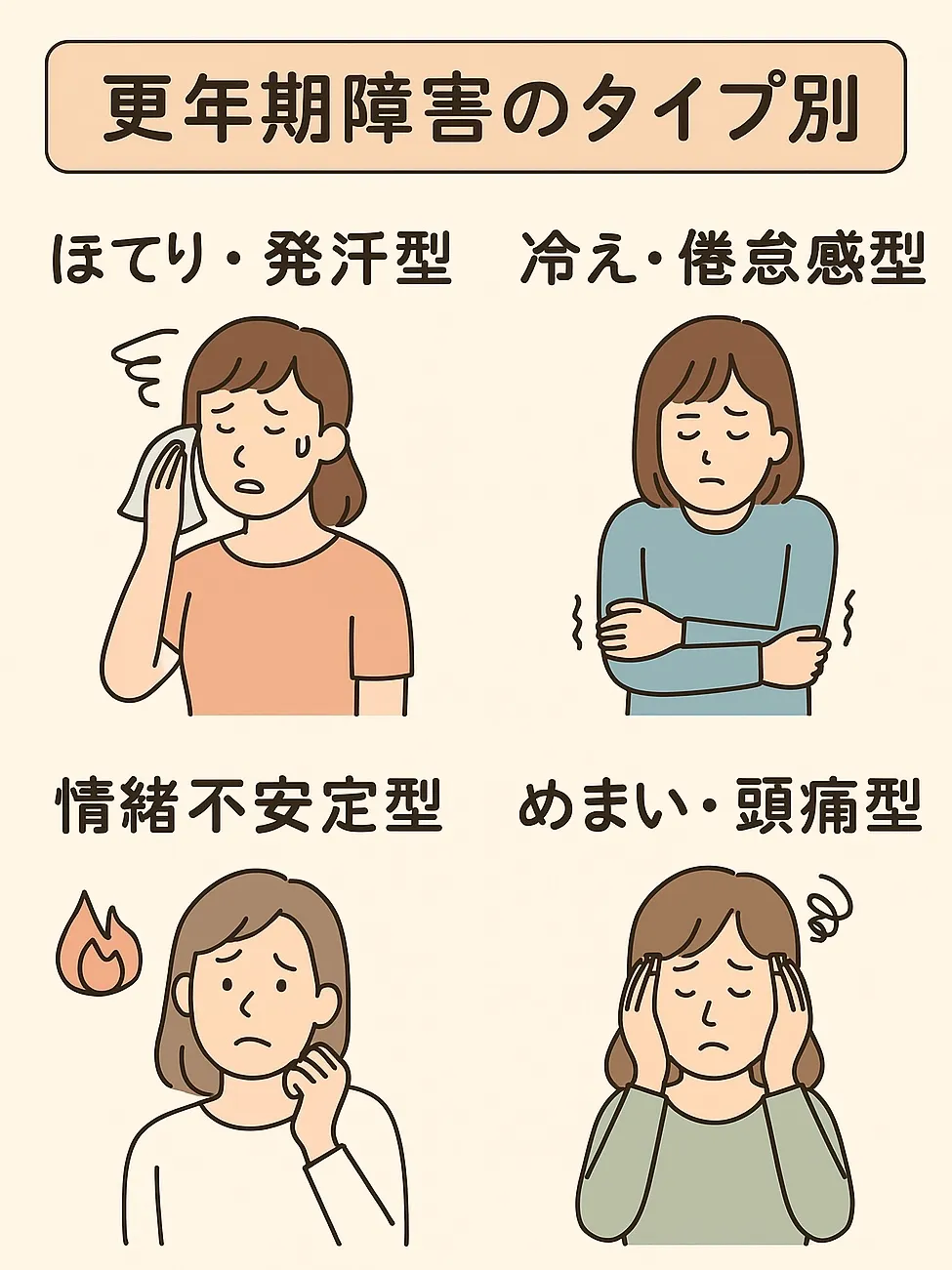 「更年期障害の4つのタイプをイラストで表した日本語の図解。ほてり・発汗型、冷え・倦怠感型、情緒不安定型、めまい・頭痛型の4種類を、それぞれの症状を表現する女性の表情とポーズで視覚的に示している。」