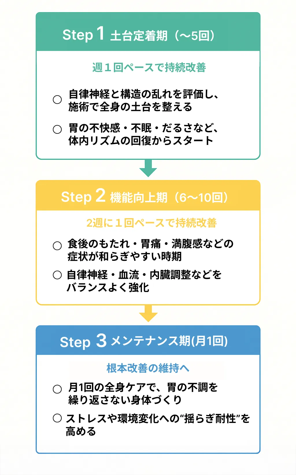 機能性ディスペプシアの改善を3ステップで導くopt.式自律神経整体の通院プラン(定着期・機能向上期・メンテナンス期)